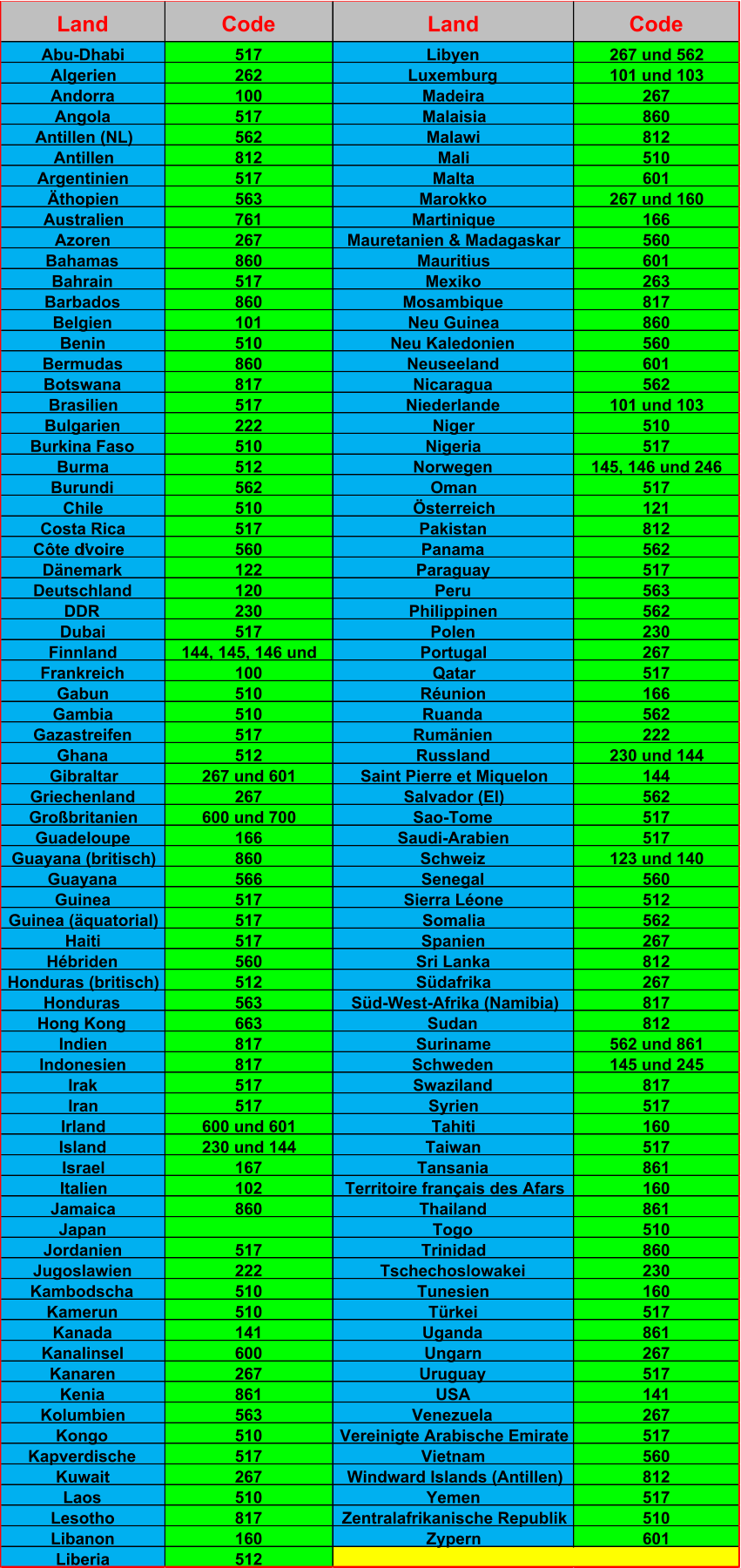 Land Code Land Code Abu-Dhabi 517 Libyen 267 und 562 Algerien 262 Luxemburg 101 und 103 Andorra 100 Madeira 267 Angola 517 Malaisia 860 Antillen (NL) 562 Malawi 812 Antillen 812 Mali 510 Argentinien 517 Malta 601 Äthopien 563 Marokko 267 und 160 Australien 761 Martinique 166 Azoren 267 Mauretanien & Madagaskar 560 Bahamas 860 Mauritius 601 Bahrain 517 Mexiko 263 Barbados 860 Mosambique 817 Belgien 101 Neu Guinea 860 Benin 510 Neu Kaledonien 560 Bermudas 860 Neuseeland 601 Botswana 817 Nicaragua 562 Brasilien 517 Niederlande 101 und 103 Bulgarien 222 Niger 510 Burkina Faso 510 Nigeria 517 Burma 512 Norwegen 145, 146 und 246 Burundi 562 Oman 517 Chile 510 Österreich 121 Costa Rica 517 Pakistan 812 Côte d’Ivoire 560 Panama 562 Dänemark 122 Paraguay 517 Deutschland 120 Peru 563 DDR 230 Philippinen 562 Dubai 517 Polen 230 Finnland 144, 145, 146 und  Portugal 267 Frankreich 100 Qatar 517 Gabun 510 Réunion 166 Gambia 510 Ruanda 562 Gazastreifen 517 Rumänien 222 Ghana 512 Russland 230 und 144 Gibraltar 267 und 601 Saint Pierre et Miquelon 144 Griechenland 267 Salvador (El) 562 Großbritanien 600 und 700 Sao-Tome 517 Guadeloupe 166 Saudi-Arabien 517 Guayana (britisch) 860 Schweiz 123 und 140 Guayana  566 Senegal 560 Guinea  517 Sierra Léone 512 Guinea (äquatorial) 517 Somalia 562 Haiti 517 Spanien 267 Hébriden 560 Sri Lanka 812 Honduras (britisch) 512 Südafrika 267 Honduras  563 Süd-West-Afrika (Namibia) 817 Hong Kong 663 Sudan 812 Indien 817 Suriname 562 und 861 Indonesien 817 Schweden 145 und 245 Irak 517 Swaziland 817 Iran 517 Syrien 517 Irland 600 und 601 Tahiti 160 Island 230 und 144 Taiwan 517 Israel 167 Tansania 861 Italien 102 Territoire français des Afars  160 Jamaica 860 Thailand 861 Japan Togo 510 Jordanien 517 Trinidad 860 Jugoslawien 222 Tschechoslowakei 230 Kambodscha 510 Tunesien 160 Kamerun 510 Türkei 517 Kanada 141 Uganda 861 Kanalinsel 600 Ungarn 267 Kanaren 267 Uruguay 517 Kenia 861 USA 141 Kolumbien 563 Venezuela 267 Kongo 510 Vereinigte Arabische Emirate 517 Kapverdische  517 Vietnam 560 Kuwait 267 Windward Islands (Antillen) 812 Laos 510 Yemen 517 Lesotho 817 Zentralafrikanische Republik 510 Libanon 160 Zypern 601 Liberia 512
