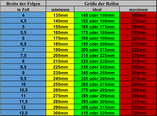 Breite der Felgen in Zoll minimum ideal maximum 4 135mm 145 oder 155mm 165mm 4,5 145mm 155 oder 165mm 175mm 5 155mm 165 oder 175mm 185mm 5,5 165mm 175 oder 185mm 195mm 6 175mm 185 oder 195mm 205mm 6,5 185mm 195 oder 205mm 215mm 7 195mm 205 oder 215mm 225mm 7,5 205mm 215 oder 225mm 235mm 8 215mm 225 oder 235mm 245mm 8,5 225mm 235 oder 245mm 255mm 9 235mm 245 oder 255mm 265mm 9,5 245mm 255 oder 265mm 275mm 10 255mm 265 oder 275mm 285mm 10,5 265mm 275 oder 285mm 295mm 11 275mm 285 oder 295mm 305mm 11,5 285mm 295 oder 305mm 315mm 12 295mm 305 oder 315mm 325mm 12,5 305mm 315 oder 325mm 335mm Größe der Reifen