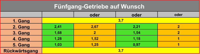 oder oder oder 1. Gang 2. Gang 2,41 2,67 2,21 2 3. Gang 1,68 2 1,54 2 4. Gang 1,28 1,52 1,18 1 5. Gang 1,03 1,25 0,97 1 Rückwärtsgang Fünfgang-Getriebe auf Wunsch 3,7 3,7