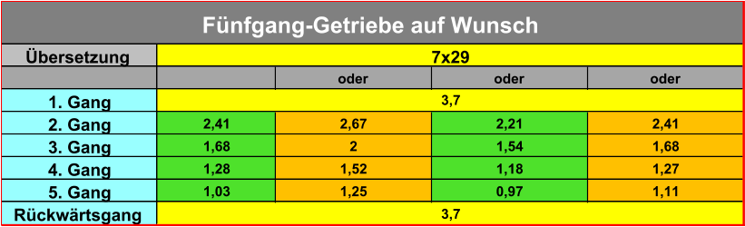 Übersetzung oder oder oder 1. Gang 2. Gang 2,41 2,67 2,21 2,41 3. Gang 1,68 2 1,54 1,68 4. Gang 1,28 1,52 1,18 1,27 5. Gang 1,03 1,25 0,97 1,11 Rückwärtsgang 3,7 7x29 Fünfgang-Getriebe auf Wunsch 3,7