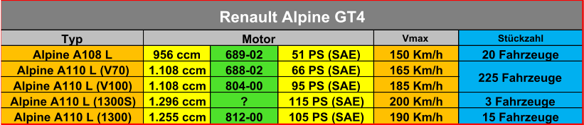 Typ Vmax Stückzahl Alpine A108 L 956 ccm 689-02 51 PS (SAE) 150 Km/h 20 Fahrzeuge Alpine A110 L (V70) 1.108 ccm 688-02 66 PS (SAE) 165 Km/h Alpine A110 L (V100) 1.108 ccm 804-00 95 PS (SAE) 185 Km/h Alpine A110 L (1300S) 1.296 ccm ? 115 PS (SAE) 200 Km/h 3 Fahrzeuge Alpine A110 L (1300) 1.255 ccm 812-00 105 PS (SAE) 190 Km/h 15 Fahrzeuge Renault Alpine GT4 Motor 225 Fahrzeuge
