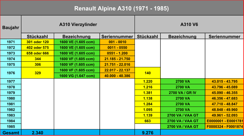 Stückzahl Bezeichnung Seriennummer Stückzahl Bezeichnung Seriennummer 1971 301 oder 120 1600 VE (1.605 ccm) 001 - 0010 1972 402 oder 575 1600 VE (1.605 ccm) 0011 - 0550 1973 658 oder 666 1600 VE (1.605 ccm) 0551 - 1.200 1974 344 1600 VF (1.605 ccm) 21.185 - 21.750 1975 306 1600 VF (1.605 ccm) 21.751 - 22.016 1600 VF (1.605 ccm) 22.017 - 22.137 1600 VG (1.647 ccm) 40.000 - 40.386 1977 1.220 2700 VA 43.015 - 43.795 1978 1.216 2700 VA 43.796 - 45.089 1979 1.381 2700 VA / GR IV 45.090 - 46.355 1980 1.138 2700 VA 46.356 - 47.683 1981 1.284 2700 VA 47.710 - 48.847 1982 1.095 2700 VA 48.848 - 49.960 1983 1.139 2700 VA / VAA GT 49.961 - 52.093 1984 663 2700 VA / VAA GT E0000001 - E0001781 1985 2700 VA / VAA GT F0000324 - F0001874 Gesamt 2.340 9.276 Baujahr 1976 329 140 A310 Vierzylinder Renault Alpine A310 (1971 - 1985) A310 V6