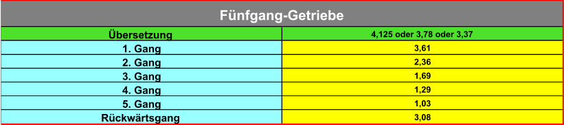 Übersetzung 4,125 oder 3,78 oder 3,37 1. Gang 3,61 2. Gang 2,36 3. Gang 1,69 4. Gang 1,29 5. Gang 1,03 Rückwärtsgang 3,08 Fünfgang-Getriebe