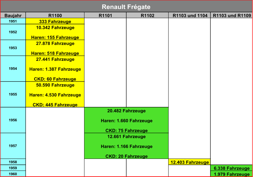 Baujahr R1100 R1101 R1102 R1103 und 1104 R1103 und R1109 1951 333 Fahrzeuge 10.342 Fahrzeuge Haren: 155 Fahrzeuge 27.878 Fahrzeuge Haren: 518 Fahrzeuge 27.441 Fahrzeuge Haren: 1.387 Fahrzeuge CKD: 60 Fahrzeuge 50.590 Fahrzeuge Haren: 4.530 Fahrzeuge CKD: 445 Fahrzeuge 1958 12.403 Fahrzeuge 1959 6.338 Fahrzeuge 1960 1.979 Fahrzeuge 20.482 Fahrzeuge Haren: 1.660 Fahrzeuge CKD: 75 Fahrzeuge 12.661 Fahrzeuge Haren: 1.166 Fahrzeuge CKD: 20 Fahrzeuge 1954 1955 1956 1957 Renault Frégate 1952 1953