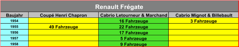 Baujahr Coupé Henri Chapron Cabrio Letourneur & Marchand Cabrio Mignot & Billebault 1954 16 Fahrzeuge 3 Fahrzeuge 1955 49 Fahrzeuge 22 Fahrzeuge 1956 17 Fahrzeuge 1957 5 Fahrzeuge 1958 9 Fahrzeuge Renault Frégate