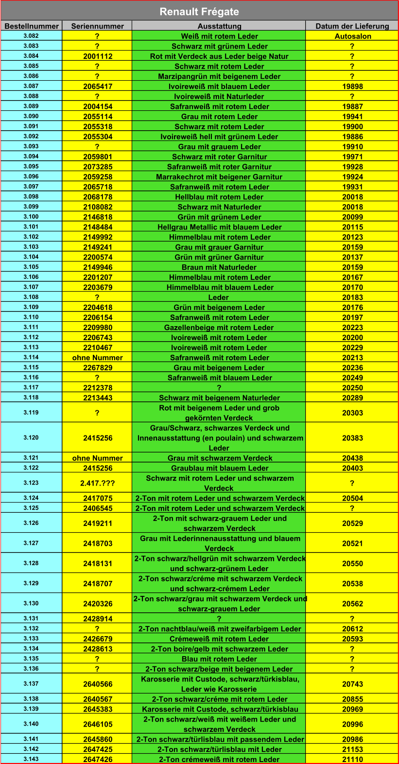 Bestellnummer Seriennummer Ausstattung Datum der Lieferung 3.082 ? Weiß mit rotem Leder Autosalon 3.083 ? Schwarz mit grünem Leder ? 3.084 2001112 Rot mit Verdeck aus Leder beige Natur ? 3.085 ? Schwarz mit rotem Leder ? 3.086 ? Marzipangrün mit beigenem Leder ? 3.087 2065417 Ivoireweiß mit blauem Leder 19898 3.088 ? Ivoireweiß mit Naturleder ? 3.089 2004154 Safranweiß mit rotem Leder 19887 3.090 2055114 Grau mit rotem Leder 19941 3.091 2055318 Schwarz mit rotem Leder 19900 3.092 2055304 Ivoireweiß hell mit grünem Leder 19886 3.093 ? Grau mit grauem Leder 19910 3.094 2059801 Schwarz mit roter Garnitur 19971 3.095 2073285 Safranweiß mit roter Garnitur 19928 3.096 2059258 Marrakechrot mit beigener Garnitur 19924 3.097 2065718 Safranweiß mit rotem Leder 19931 3.098 2068178 Hellblau mit rotem Leder 20018 3.099 2108082 Schwarz mit Naturleder 20018 3.100 2146818 Grün mit grünem Leder 20099 3.101 2148484 Hellgrau Metallic mit blauem Leder 20115 3.102 2149992 Himmelblau mit rotem Leder 20123 3.103 2149241 Grau mit grauer Garnitur 20159 3.104 2200574 Grün mit grüner Garnitur 20137 3.105 2149946 Braun mit Naturleder 20159 3.106 2201207 Himmelblau mit rotem Leder 20167 3.107 2203679 Himmelblau mit blauem Leder 20170 3.108 ? Leder 20183 3.109 2204618 Grün mit beigenem Leder 20176 3.110 2206154 Safranweiß mit rotem Leder 20197 3.111 2209980 Gazellenbeige mit rotem Leder 20223 3.112 2206743 Ivoireweiß mit rotem Leder 20200 3.113 2210467 Ivoireweiß mit rotem Leder 20229 3.114 ohne Nummer Safranweiß mit rotem Leder 20213 3.115 2267829 Grau mit beigenem Leder 20236 3.116 ? Safranweiß mit blauem Leder 20249 3.117 2212378 ? 20250 3.118 2213443 Schwarz mit beigenem Naturleder 20289 3.119 ? Rot mit beigenem Leder und grob  gekörnten Verdeck 20303 3.120 2415256 Grau/Schwarz, schwarzes Verdeck und  Innenausstattung (en poulain) und schwarzem  Leder 20383 3.121 ohne Nummer Grau mit schwarzem Verdeck 20438 3.122 2415256 Graublau mit blauem Leder 20403 3.123 2.417.??? Schwarz mit rotem Leder und schwarzem  Verdeck ? 3.124 2417075 2-Ton mit rotem Leder und schwarzem Verdeck 20504 3.125 2406545 2-Ton mit rotem Leder und schwarzem Verdeck ? 3.126 2419211 2-Ton mit schwarz-grauem Leder und  schwarzem Verdeck 20529 3.127 2418703 Grau mit Lederinnenausstattung und blauem  Verdeck 20521 3.128 2418131 2-Ton schwarz/hellgrün mit schwarzem Verdeck  und schwarz-grünem Leder 20550 3.129 2418707 2-Ton schwarz/créme mit schwarzem Verdeck  und schwarz-crémem Leder 20538 3.130 2420326 2-Ton schwarz/grau mit schwarzem Verdeck und  schwarz-grauem Leder 20562 3.131 2428914 ? ? 3.132 ? 2-Ton nachtblau/weiß mit zweifarbigem Leder 20612 3.133 2426679 Crémeweiß mit rotem Leder 20593 3.134 2428613 2-Ton boire/gelb mit schwarzem Leder ? 3.135 ? Blau mit rotem Leder ? 3.136 ? 2-Ton schwarz/beige mit beigenem Leder ? 3.137 2640566 Karosserie mit Custode, schwarz/türkisblau,  Leder wie Karosserie 20743 3.138 2640567 2-Ton schwarz/créme mit rotem Leder 20855 3.139 2645383 Karosserie mit Custode, schwarz/türkisblau 20969 3.140 2646105 2-Ton schwarz/weiß mit weißem Leder und  schwarzem Verdeck 20996 3.141 2645860 2-Ton schwarz/türlisblau mit passendem Leder 20986 3.142 2647425 2-Ton schwarz/türlisblau mit Leder 21153 3.143 2647426 2-Ton crémeweiß mit rotem Leder 21110 Renault Frégate