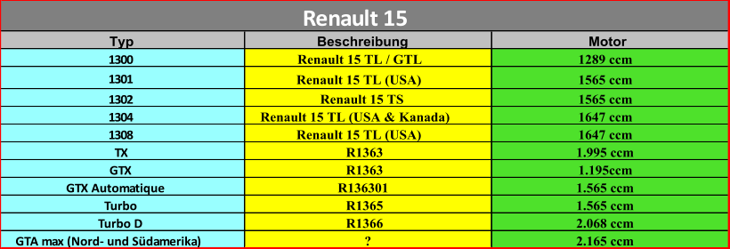 Typ Beschreibung Motor 1300 Renault 15 TL / GTL 1289 ccm 1301 Renault 15 TL (USA) 1565 ccm 1302 Renault 15 TS 1565 ccm 1304 Renault 15 TL (USA & Kanada) 1647 ccm 1308 Renault 15 TL (USA) 1647 ccm TX R1363 1.995 ccm GTX R1363 1.195ccm GTX Automatique R136301 1.565 ccm Turbo R1365 1.565 ccm Turbo D R1366 2.068 ccm GTA max (Nord- und Südamerika) ? 2.165 ccm Renault 15