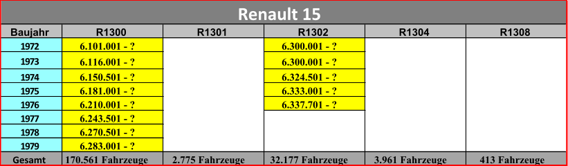 Baujahr R1300 R1301 R1302 R1304 R1308 1972 6.101.001 - ? 6.300.001 - ? 1973 6.116.001 - ? 6.300.001 - ? 1974 6.150.501 - ? 6.324.501 - ? 1975 6.181.001 - ? 6.333.001 - ? 1976 6.210.001 - ? 6.337.701 - ? 1977 6.243.501 - ? 1978 6.270.501 - ? 1979 6.283.001 - ? Gesamt 170.561 Fahrzeuge 2.775 Fahrzeuge 32.177 Fahrzeuge 3.961 Fahrzeuge 413 Fahrzeuge Renault 15