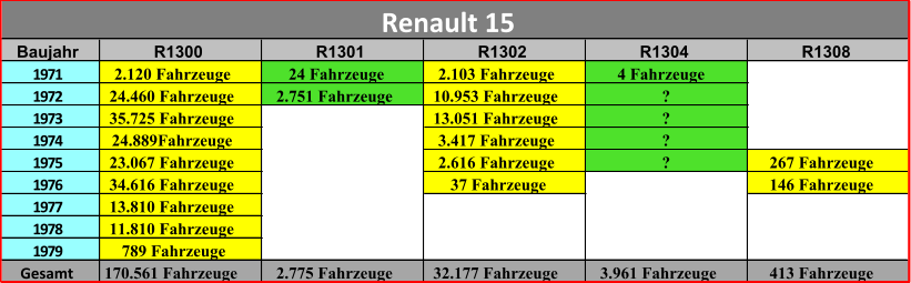 Baujahr R1300 R1301 R1302 R1304 R1308 1971 2.120 Fahrzeuge 24 Fahrzeuge 2.103 Fahrzeuge 4 Fahrzeuge 1972 24.460 Fahrzeuge 2.751 Fahrzeuge 10.953 Fahrzeuge ? 1973 35.725 Fahrzeuge 13.051 Fahrzeuge ? 1974 24.889Fahrzeuge 3.417 Fahrzeuge ? 1975 23.067 Fahrzeuge 2.616 Fahrzeuge ? 267 Fahrzeuge 1976 34.616 Fahrzeuge 37 Fahrzeuge 146 Fahrzeuge 1977 13.810 Fahrzeuge 1978 11.810 Fahrzeuge 1979 789 Fahrzeuge Gesamt 170.561 Fahrzeuge 2.775 Fahrzeuge 32.177 Fahrzeuge 3.961 Fahrzeuge 413 Fahrzeuge Renault 15
