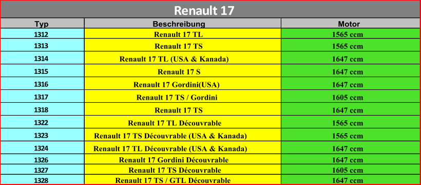 Typ Beschreibung Motor 1312 Renault 17 TL 1565 ccm 1313 Renault 17 TS 1565 ccm 1314 Renault 17 TL (USA & Kanada) 1647 ccm 1315 Renault 17 S 1647 ccm 1316 Renault 17 Gordini(USA) 1647 ccm 1317 Renault 17 TS / Gordini 1605 ccm 1318 Renault 17 TS 1647 ccm 1322 Renault 17 TL Découvrable 1565 ccm 1323 Renault 17 TS Découvrable (USA & Kanada) 1565 ccm 1324 Renault 17 TL Découvrable (USA & Kanada) 1647 ccm 1326 Renault 17 Gordini Découvrable 1647 ccm 1327 Renault 17 TS Découvrable 1605 ccm 1328 Renault 17 TS / GTL Découvrable 1647 ccm Renault 17