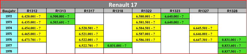 Baujahr R1312 R1313 R1317 R1318 R1322 R1323 R1327 R1328 1972 6.420.001 - ? 6.500.001 - ? 6.580.001 - ? 6.640.001 - ? 1973 6.435.001 - ? 6.503.601 - ? 6.581.501 - ? 6.640.001 - ? 1974 6.454.001 - ? 6.520.501 - ? 6.584.501 - ? 6.645.501 - ? 1975 6.465.001 - ? 6.521.001 - ? 6.587.001 - ? 6.646.001 - ? 1976 6.473.701 - ? 6.522.001 - ? 6.586.101 - ? 6.647.301 - ? 0.831.001 - ? 1977 6.522.701 - ? 0.831.001 - ? 0.833.601 - ? 1978 0.837.501 - ? Renault 17