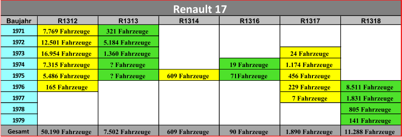 Baujahr R1312 R1313 R1314 R1316 R1317 R1318 1971 7.769 Fahrzeuge 321 Fahrzeuge 1972 12.501 Fahrzeuge 5.184 Fahrzeuge 1973 16.954 Fahrzeuge 1.360 Fahrzeuge 24 Fahrzeuge 1974 7.315 Fahrzeuge ? Fahrzeuge 19 Fahrzeuge 1.174 Fahrzeuge 1975 5.486 Fahrzeuge ? Fahrzeuge 609 Fahrzeuge 71Fahrzeuge 456 Fahrzeuge 1976 165 Fahrzeuge 229 Fahrzeuge 8.511 Fahrzeuge 1977 7 Fahrzeuge 1.831 Fahrzeuge 1978 805 Fahrzeuge 1979 141 Fahrzeuge Gesamt 50.190 Fahrzeuge 7.502 Fahrzeuge 609 Fahrzeuge 90 Fahrzeuge 1.890 Fahrzeuge 11.288 Fahrzeuge Renault 17