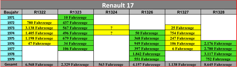 Baujahr R1322 R1323 R1324 R1326 R1327 R1328 1971 10 Fahrzeuge 1972 780 Fahrzeuge 437 Fahrzeuge 1973 3.138 Fahrzeuge 567 Fahrzeuge ? 25 Fahrzeuge 1974 1.405 Fahrzeuge 496 Fahrzeuge ? 50 Fahrzeuge 754 Fahrzeuge 1975 1.198 Fahrzeuge 679 Fahrzeuge 368 Fahrzeuge 247 Fahrzeuge 1976 47 Fahrzeuge 34 Fahrzeuge 949 Fahrzeuge 106 Fahrzeuge 2.176 Fahrzeuge 1977 106 Fahrzeuge 397 Fahrzeuge 6 Fahrzeuge 2.780 Fahrzeuge 1978 1.842 Fahrzeuge 3.117 Fahrzeuge 1979 551 Fahrzeuge 752 Fahrzeuge Gesamt 6.568 Fahrzeuge 2.329 Fahrzeuge 563 Fahrzeuge 4.157 Fahrzeuge 1.138 Fahrzeuge 8.645 Fahrzeuge Renault 17