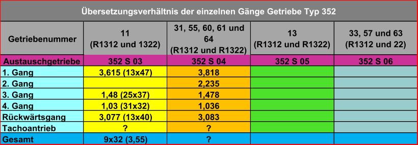 Getriebenummer 11  (R1312 und 1322) 31, 55, 60, 61 und  64  (R1312 und R1322) 13  (R1312 und R1322) 33, 57 und 63  (R1312 und 22) Austauschgetriebe 352 S 03 352 S 04 352 S 05 352 S 06 1. Gang 3,615 (13x47) 3,818 2. Gang 2,235 3. Gang 1,48 (25x37) 1,478 4. Gang 1,03 (31x32) 1,036 Rückwärtsgang 3,077 (13x40) 3,083 Tachoantrieb ? ? Gesamt 9x32 (3,55) ? Übersetzungsverhältnis der einzelnen Gänge Getriebe Typ 352