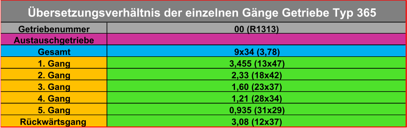 Getriebenummer 00 (R1313) Austauschgetriebe Gesamt 9x34 (3,78) 1. Gang 3,455 (13x47) 2. Gang 2,33 (18x42) 3. Gang 1,60 (23x37) 4. Gang 1,21 (28x34) 5. Gang 0,935 (31x29) Rückwärtsgang 3,08 (12x37) Übersetzungsverhältnis der einzelnen Gänge Getriebe Typ 365