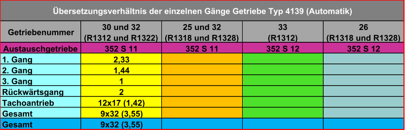 Getriebenummer 30 und 32  (R1312 und R1322) 25 und 32  (R1318 und R1328) 33  (R1312) 26  (R1318 und R1328) Austauschgetriebe 352 S 11 352 S 11 352 S 12 352 S 12 1. Gang 2,33 2. Gang 1,44 3. Gang 1 Rückwärtsgang 2 Tachoantrieb 12x17 (1,42) Gesamt 9x32 (3,55) Gesamt 9x32 (3,55) Übersetzungsverhältnis der einzelnen Gänge Getriebe Typ 4139 (Automatik)