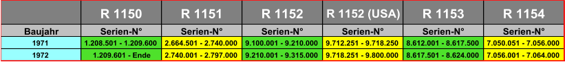 R 1150 R 1151 R 1152 R 1152 (USA) R 1153 R 1154 Baujahr Serien-N° Serien-N° Serien-N° Serien-N° Serien-N° Serien-N° 1971 1.208.501 - 1.209.600 2.664.501 - 2.740.000 9.100.001 - 9.210.000 9.712.251 - 9.718.250 8.612.001 - 8.617.500 7.050.051 - 7.056.000 1972 1.209.601 - Ende 2.740.001 - 2.797.000 9.210.001 - 9.315.000 9.718.251 - 9.800.000 8.617.501 - 8.624.000 7.056.001 - 7.064.000