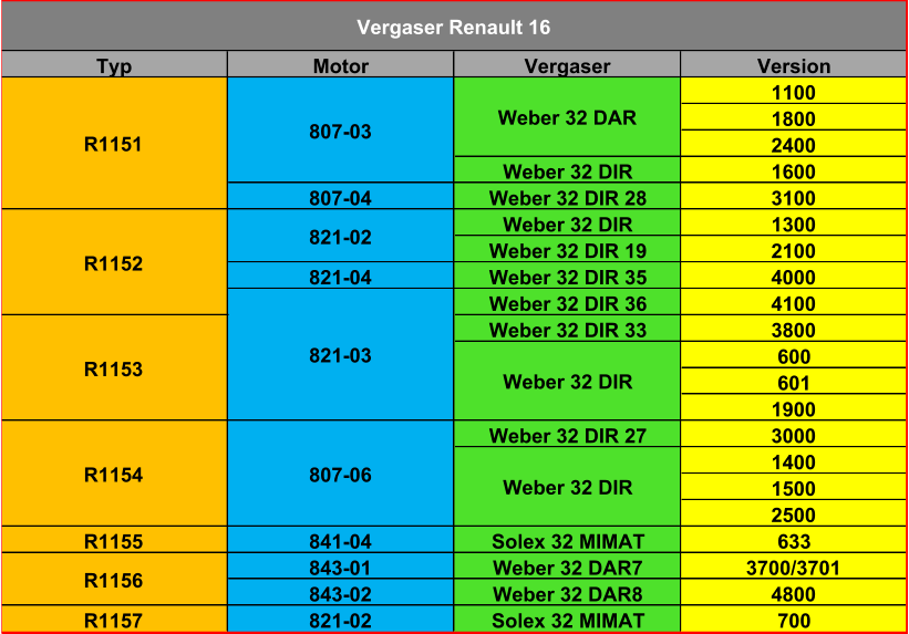 Typ Motor Vergaser Version 1100 1800 2400 Weber 32 DIR 1600 807-04 Weber 32 DIR 28 3100 Weber 32 DIR 1300 Weber 32 DIR 19 2100 821-04 Weber 32 DIR 35 4000 Weber 32 DIR 36 4100 Weber 32 DIR 33 3800 600 601 1900 Weber 32 DIR 27 3000 1400 1500 2500 R1155 841-04 Solex 32 MIMAT 633 843-01 Weber 32 DAR7 3700/3701 843-02 Weber 32 DAR8 4800 R1157 821-02 Solex 32 MIMAT 700 821-02 R1156 R1154 R1153 R1152 R1151 807-03 Vergaser Renault 16 Weber 32 DIR Weber 32 DAR 807-06 821-03 Weber 32 DIR