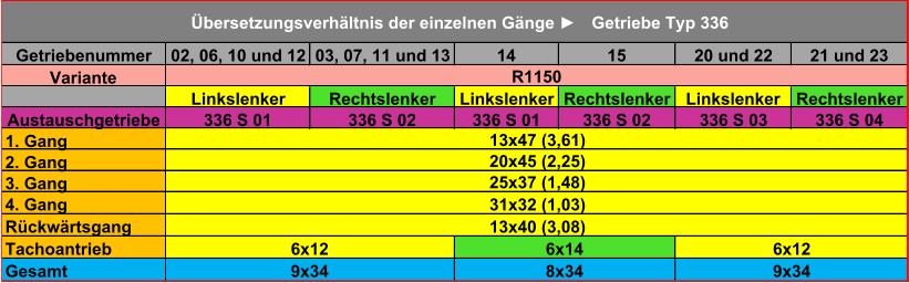 Getriebenummer 02, 06, 10 und 12 03, 07, 11 und 13 14 15 20 und 22 21 und 23 Variante Linkslenker Rechtslenker Linkslenker Rechtslenker Linkslenker Rechtslenker Austauschgetriebe 336 S 01 336 S 02 336 S 01 336 S 02 336 S 03 336 S 04 1. Gang 2. Gang 3. Gang 4. Gang Rückwärtsgang Tachoantrieb Gesamt Übersetzungsverhältnis der einzelnen Gänge ► Getriebe Typ 336 R1150 13x40 (3,08) 31x32 (1,03) 25x37 (1,48) 20x45 (2,25) 13x47 (3,61) 6x12 6x14 6x12 9x34 8x34 9x34