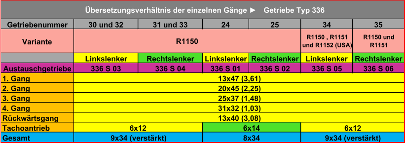 Getriebenummer 30 und 32 31 und 33 24 25 34 35 Variante R1150 , R1151  und R1152 (USA) R1150 und  R1151 Linkslenker Rechtslenker Linkslenker Rechtslenker Linkslenker Rechtslenker Austauschgetriebe 336 S 03 336 S 04 336 S 01 336 S 02 336 S 05 336 S 06 1. Gang 2. Gang 3. Gang 4. Gang Rückwärtsgang Tachoantrieb Gesamt 9x34 (verstärkt) 8x34 9x34 (verstärkt) R1150 6x12 6x14 6x12 13x40 (3,08) 31x32 (1,03) 25x37 (1,48) 20x45 (2,25) 13x47 (3,61) Übersetzungsverhältnis der einzelnen Gänge ► Getriebe Typ 336