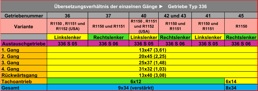 Getriebenummer 36 37 40 42 und 43 41 45 Variante R1150 , R1151 und  R1152 (USA) R1150 und R1151 R1150 , R1151  und R1152  (USA) R1150 und  R1151 R1150 und  R1151 R1150 Linkslenker Rechtslenker Linkslenker Rechtslenker Linkslenker Rechtslenker Austauschgetriebe 336 S 05 336 S 06 336 S 05 336 S 06 336 S 05 336 S 06 1. Gang 2. Gang 3. Gang 4. Gang Rückwärtsgang Tachoantrieb 6x14 Gesamt 8x34 6x12 9x34 (verstärkt) 13x47 (3,61) 20x45 (2,25) 25x37 (1,48) 31x32 (1,03) 13x40 (3,08) Übersetzungsverhältnis der einzelnen Gänge ► Getriebe Typ 336