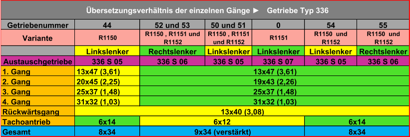 Getriebenummer 44 52 und 53 50 und 51 0 54 55 Variante R1150 R1150 , R1151 und  R1152 R1150 , R1151  und R1152 R1151 R1150  und  R1152 R1150  und  R1152 Linkslenker Rechtslenker Linkslenker Linkslenker Linkslenker Rechtslenker Austauschgetriebe 336 S 05 336 S 06 336 S 05 336 S 07 336 S 05 336 S 06 1. Gang 13x47 (3,61) 2. Gang 20x45 (2,25) 3. Gang 25x37 (1,48) 4. Gang 31x32 (1,03) Rückwärtsgang Tachoantrieb 6x14 Gesamt 8x34 13x40 (3,08) 8x34 9x34 (verstärkt) 6x14 6x12 Übersetzungsverhältnis der einzelnen Gänge ► Getriebe Typ 336 31x32 (1,03) 25x37 (1,48) 19x43 (2,26) 13x47 (3,61)