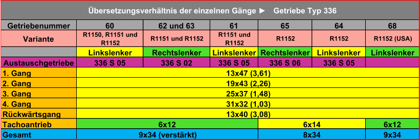 Getriebenummer 60 62 und 63 61 65 64 68 Variante R1150, R1151 und  R1152 R1151 und R1152 R1151 und  R1152 R1152 R1152 R1152 (USA) Linkslenker Rechtslenker Linkslenker Rechtslenker Linkslenker Linkslenker Austauschgetriebe 336 S 05 336 S 02 336 S 05 336 S 06 336 S 05 1. Gang 2. Gang 3. Gang 4. Gang Rückwärtsgang Tachoantrieb 6x12 Gesamt 9x34 13x40 (3,08) 8x34 6x14 9x34 (verstärkt) 6x12 Übersetzungsverhältnis der einzelnen Gänge ► Getriebe Typ 336 25x37 (1,48) 19x43 (2,26) 13x47 (3,61) 31x32 (1,03)