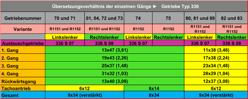 Getriebenummer 70 und 71 01, 04, 72 und 73 74 75 80, 81 und 89 82 und 83 Variante R1151 und R1152 R1151 und R1152 R1152 R1152 R1151 und  R1152 R1151 und  R1152 Linkslenker Rechtslenker Linkslenker Rechtslenker Linkslenker Rechtslenker Austauschgetriebe 336 S 07 336 S 08 336 S 07 336 S 07 336 S 08 1. Gang 2. Gang 3. Gang 4. Gang Rückwärtsgang Tachoantrieb Gesamt 13x40 (3,08) 12x37 (3,08) 6x12 6x14 6x12 9x34 (verstärkt) 8x34 9x34 (verstärkt) Übersetzungsverhältnis der einzelnen Gänge ► Getriebe Typ 336 13x47 (3,61) 11x38 (3,46) 19x43 (2,26) 17x38 (2,24) 25x37 (1,48) 23x34 (1,48) 31x32 (1,03) 28x29 (1,04)