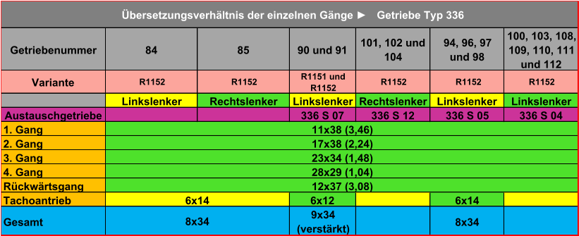 Getriebenummer 84 85 90 und 91 101, 102 und  104 94, 96, 97  und 98 100, 103, 108,  109, 110, 111  und 112 Variante R1152 R1152 R1151 und  R1152 R1152  R1152 R1152 Linkslenker Rechtslenker Linkslenker Rechtslenker Linkslenker Linkslenker Austauschgetriebe 336 S 07 336 S 12 336 S 05 336 S 04 1. Gang 2. Gang 3. Gang 4. Gang Rückwärtsgang Tachoantrieb 6x12 6x14 Gesamt 9x34  (verstärkt) 8x34 6x14 8x34 12x37 (3,08) 28x29 (1,04) 23x34 (1,48) Übersetzungsverhältnis der einzelnen Gänge ► Getriebe Typ 336 17x38 (2,24) 11x38 (3,46)