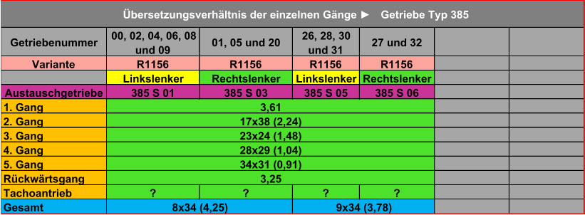 Getriebenummer 00, 02, 04, 06, 08  und 09 01, 05 und 20 26, 28, 30  und 31 27 und 32 Variante R1156 R1156 R1156 R1156 Linkslenker Rechtslenker Linkslenker Rechtslenker Austauschgetriebe 385 S 01 385 S 03 385 S 05 385 S 06 1. Gang 2. Gang 3. Gang 4. Gang 5. Gang Rückwärtsgang Tachoantrieb ? ? ? ? Gesamt 9x34 (3,78) 8x34 (4,25) 3,25 34x31 (0,91) 28x29 (1,04) 23x24 (1,48) 17x38 (2,24) Übersetzungsverhältnis der einzelnen Gänge ► Getriebe Typ 385 3,61