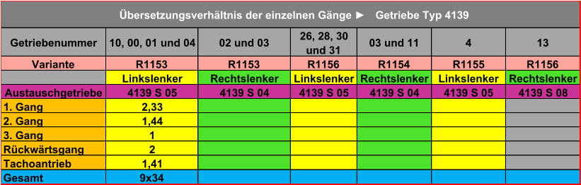 Getriebenummer 10, 00, 01 und 04 02 und 03 26, 28, 30  und 31 03 und 11 4 13 Variante R1153 R1153 R1156 R1154 R1155 R1156 Linkslenker Rechtslenker Linkslenker Rechtslenker Linkslenker Rechtslenker Austauschgetriebe 4139 S 05 4139 S 04 4139 S 05 4139 S 04 4139 S 05 4139 S 08 1. Gang 2,33 2. Gang 1,44 3. Gang 1 Rückwärtsgang 2 Tachoantrieb 1,41 Gesamt 9x34 Übersetzungsverhältnis der einzelnen Gänge ► Getriebe Typ 4139