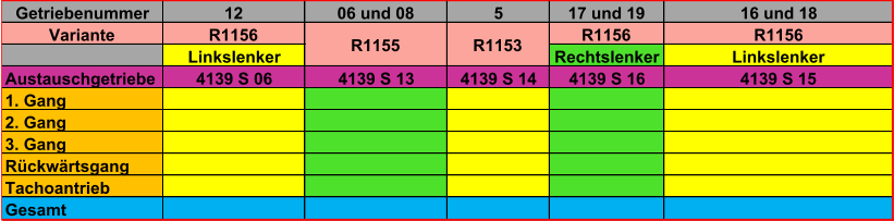 Getriebenummer 12 06 und 08 5 17 und 19 Variante R1156 R1156 Linkslenker Rechtslenker Austauschgetriebe 4139 S 06 4139 S 13 4139 S 14 4139 S 16 1. Gang 2. Gang 3. Gang Rückwärtsgang Tachoantrieb Gesamt 16 und 18 R1156 Linkslenker R1155 R1153 4139 S 15