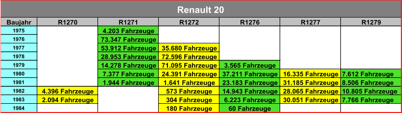 Baujahr R1270 R1271 R1272 R1276 R1277 R1279 1975 4.203 Fahrzeuge 1976 73.347 Fahrzeuge 1977 53.912 Fahrzeuge 35.680 Fahrzeuge 1978 28.953 Fahrzeuge 72.596 Fahrzeuge 1979 14.278 Fahrzeuge 71.095 Fahrzeuge 3.565 Fahrzeuge 1980 7.377 Fahrzeuge 24.391 Fahrzeuge 37.211 Fahrzeuge 16.335 Fahrzeuge 7.612 Fahrzeuge 1981 1.944 Fahrzeuge 1.641 Fahrzeuge 23.183 Fahrzeuge 31.185 Fahrzeuge 8.506 Fahrzeuge 1982 4.396 Fahrzeuge 573 Fahrzeuge 14.943 Fahrzeuge 28.065 Fahrzeuge 10.805 Fahrzeuge 1983 2.094 Fahrzeuge 304 Fahrzeuge 6.223 Fahrzeuge 30.051 Fahrzeuge 7.766 Fahrzeuge 1984 180 Fahrzeuge 60 Fahrzeuge Renault 20