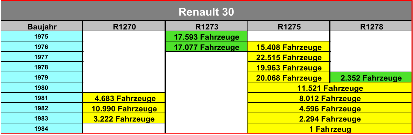Baujahr R1270 R1273 R1275 R1278 1975 17.593 Fahrzeuge 1976 17.077 Fahrzeuge 15.408 Fahrzeuge 1977 22.515 Fahrzeuge 1978 19.963 Fahrzeuge 1979 20.068 Fahrzeuge 2.352 Fahrzeuge 1980 1981  4.683 Fahrzeuge 1982 10.990 Fahrzeuge 1983 3.222 Fahrzeuge 1984 2.294 Fahrzeuge 1 Fahrzeug Renault 30  11.521 Fahrzeuge 8.012 Fahrzeuge 4.596 Fahrzeuge