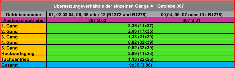 Getriebenummer 01, 02,03,04, 06, 08 oder 12 (R1272 und R1278) 00,04, 06, 07 oder 10 ( R1278) Austauschgetriebe 367 S 02 367 S 01 1. Gang 2. Gang 3. Gang 4. Gang 5. Gang Rückwärtsgang Tachoantrieb Gesamt Übersetzungsverhältnis der einzelnen Gänge ►Getriebe 367 9x35 (3,88) 1,18 (22x26) 2,09 (11x23) 0,82 (32x39) 0,82 (32x39) 1,38 (21x29) 2,06 (17x35) 3,36 (11x37)