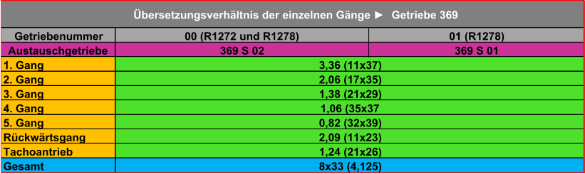 Getriebenummer 00 (R1272 und R1278) 01 (R1278) Austauschgetriebe 369 S 02 369 S 01 1. Gang 2. Gang 3. Gang 4. Gang 5. Gang Rückwärtsgang Tachoantrieb Gesamt 2,09 (11x23) 1,24 (21x26) 8x33 (4,125) Übersetzungsverhältnis der einzelnen Gänge ►Getriebe 369 3,36 (11x37) 2,06 (17x35) 1,38 (21x29) 1,06 (35x37 0,82 (32x39)