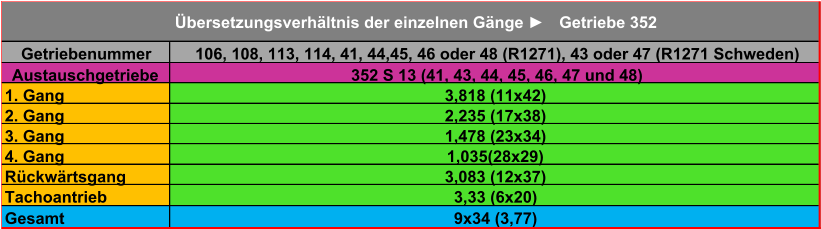 Getriebenummer 106, 108, 113, 114, 41, 44,45, 46 oder 48 (R1271), 43 oder 47 (R1271 Schweden) Austauschgetriebe 352 S 13 (41, 43, 44, 45, 46, 47 und 48) 1. Gang 3,818 (11x42) 2. Gang 2,235 (17x38) 3. Gang 1,478 (23x34) 4. Gang 1,035(28x29) Rückwärtsgang 3,083 (12x37) Tachoantrieb 3,33 (6x20) Gesamt 9x34 (3,77) Übersetzungsverhältnis der einzelnen Gänge ► Getriebe 352