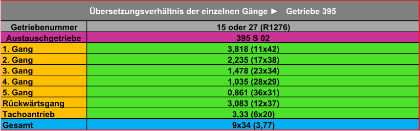 Getriebenummer 15 oder 27 (R1276) Austauschgetriebe 395 S 02 1. Gang 3,818 (11x42) 2. Gang 2,235 (17x38) 3. Gang 1,478 (23x34) 4. Gang 1,035 (28x29) 5. Gang 0,861 (36x31) Rückwärtsgang 3,083 (12x37) Tachoantrieb 3,33 (6x20) Gesamt 9x34 (3,77) Übersetzungsverhältnis der einzelnen Gänge ► Getriebe 395