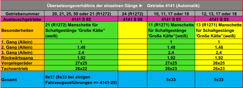 Getriebenummer 20, 21, 25, 50 oder 21 (R1272) 24 (R1272) 10, 11, 17 oder 18  12, 13, 17 oder 18  Austauschgetriebe 4141 S 02 4141 S 08 4141 S 03 4141 S 03 Besonderheiten 21 (R1272) Manschette für  Schaltgestänge “Große Kälte”  (weiß) 11 (R1271) Manschette  für Schaltgestänge  “Große Kälte” (weiß) 13 (R1271) Manschette  für Schaltgestänge  “Große Kälte” (weiß) 1. Gang (Allein) 1 1 1 2. Gang (Allein) 1,48 1,48 1,48 3. Gang (Allein) 2,4 2,4 2,4 Rückwärtsgang  1,92 1,92 1,92 Vorgelegeräder 27x25 27x25 26x25 Tachoantrieb 26x22 26x23 26x23 Gesamt 9x37 (8x33 bei einigen  Fahrzeugausführungen => 4141-20) 8x33 8x33 Übersetzungsverhältnis der einzelnen Gänge ► Getriebe 4141 (Automatik)
