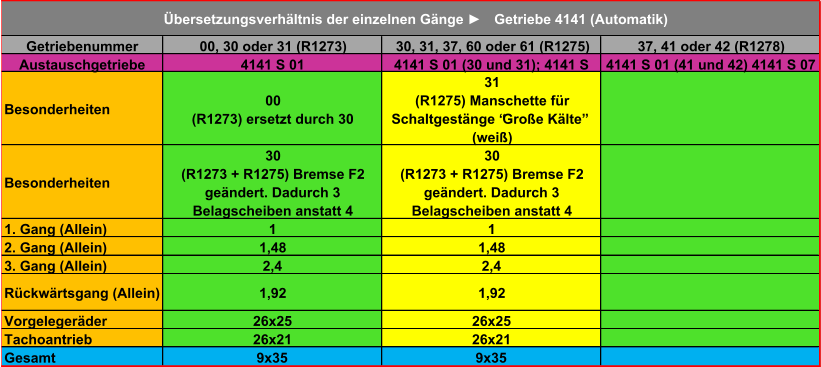 Getriebenummer 00, 30 oder 31 (R1273) 30, 31, 37, 60 oder 61 (R1275) 37, 41 oder 42 (R1278) Austauschgetriebe 4141 S 01 4141 S 01 (30 und 31); 4141 S  4141 S 01 (41 und 42) 4141 S 07  Besonderheiten 00  (R1273) ersetzt durch 30 31  (R1275) Manschette für  Schaltgestänge “Große Kälte”  (weiß) Besonderheiten 30  (R1273 + R1275) Bremse F2  geändert. Dadurch 3  Belagscheiben anstatt 4 30  (R1273 + R1275) Bremse F2  geändert. Dadurch 3  Belagscheiben anstatt 4 1. Gang (Allein) 1 1 2. Gang (Allein) 1,48 1,48 3. Gang (Allein) 2,4 2,4 Rückwärtsgang (Allein) 1,92 1,92 Vorgelegeräder 26x25 26x25 Tachoantrieb 26x21 26x21 Gesamt 9x35 9x35 Übersetzungsverhältnis der einzelnen Gänge ► Getriebe 4141 (Automatik)