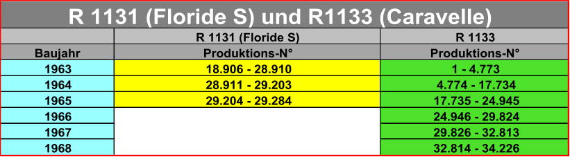 R 1131 (Floride S) R 1133 Baujahr Produktions-N° Produktions-N° 1963 18.906 - 28.910 1 - 4.773 1964 28.911 - 29.203 4.774 - 17.734 1965 29.204 - 29.284 17.735 - 24.945 1966 24.946 - 29.824 1967 29.826 - 32.813 1968 32.814 - 34.226 R 1131 (Floride S) und R1133 (Caravelle)
