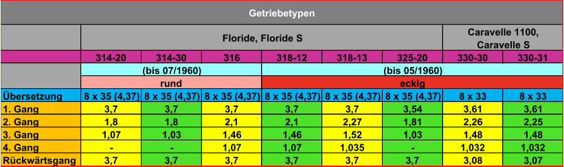 314-20 314-30 316 318-12 318-13 325-20 330-30 330-31 Übersetzung 8 x 35 (4,37) 8 x 35 (4,37) 8 x 35 (4,37) 8 x 35 (4,37) 8 x 35 (4,37) 8 x 35 (4,37) 8 x 33 8 x 33 1. Gang 3,7 3,7 3,7 3,7 3,7 3,54 3,61 3,61 2. Gang 1,8 1,8 2,1 2,1 2,27 1,81 2,26 2,25 3. Gang 1,07 1,03 1,46 1,46 1,52 1,03 1,48 1,48 4. Gang - - 1,07 1,07 1,035 - 1,032 1,032 Rückwärtsgang 3,7 3,7 3,7 3,7 3,7 3,7 3,08 3,07 rund eckig Getriebetypen Floride, Floride S Caravelle 1100,  Caravelle S (bis 07/1960) (bis 05/1960)