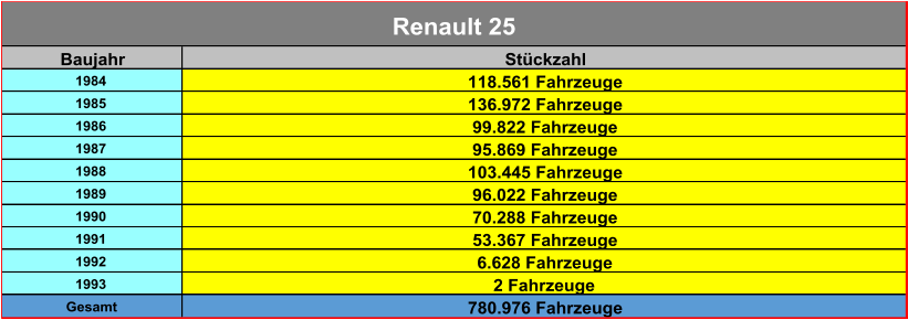 Baujahr 1984 1985 1986 1987 1988 1989 1990 1991 1992 1993 Gesamt 2 Fahrzeuge 780.976 Fahrzeuge 95.869 Fahrzeuge 103.445 Fahrzeuge 96.022 Fahrzeuge 70.288 Fahrzeuge 53.367 Fahrzeuge 6.628 Fahrzeuge 118.561 Fahrzeuge 136.972 Fahrzeuge 99.822 Fahrzeuge Renault 25 Stückzahl