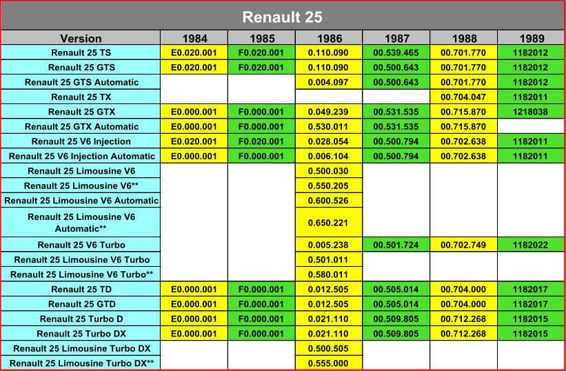 Version 1984 1985 1986 1987 1988 1989 Renault 25 TS E0.020.001 F0.020.001 0.110.090 00.539.465 00.701.770 1182012 Renault 25 GTS E0.020.001 F0.020.001 0.110.090 00.500.643 00.701.770 1182012 Renault 25 GTS Automatic 0.004.097 00.500.643 00.701.770 1182012 Renault 25 TX 00.704.047 1182011 Renault 25 GTX E0.000.001 F0.000.001 0.049.239 00.531.535 00.715.870 1218038 Renault 25 GTX Automatic E0.000.001 F0.000.001 0.530.011 00.531.535 00.715.870 Renault 25 V6 Injection E0.020.001 F0.020.001 0.028.054 00.500.794 00.702.638 1182011 Renault 25 V6 Injection Automatic E0.000.001 F0.000.001 0.006.104 00.500.794 00.702.638 1182011 Renault 25 Limousine V6 0.500.030 Renault 25 Limousine V6** 0.550.205 Renault 25 Limousine V6 Automatic 0.600.526 Renault 25 Limousine V6  Automatic** 0.650.221 Renault 25 V6 Turbo 0.005.238 00.501.724 00.702.749 1182022 Renault 25 Limousine V6 Turbo 0.501.011 Renault 25 Limousine V6 Turbo** 0.580.011 Renault 25 TD E0.000.001 F0.000.001 0.012.505 00.505.014 00.704.000 1182017 Renault 25 GTD E0.000.001 F0.000.001 0.012.505 00.505.014 00.704.000 1182017 Renault 25 Turbo D E0.000.001 F0.000.001 0.021.110 00.509.805 00.712.268 1182015 Renault 25 Turbo DX E0.000.001 F0.000.001 0.021.110 00.509.805 00.712.268 1182015 Renault 25 Limousine Turbo DX 0.500.505 Renault 25 Limousine Turbo DX** 0.555.000 Renault 25