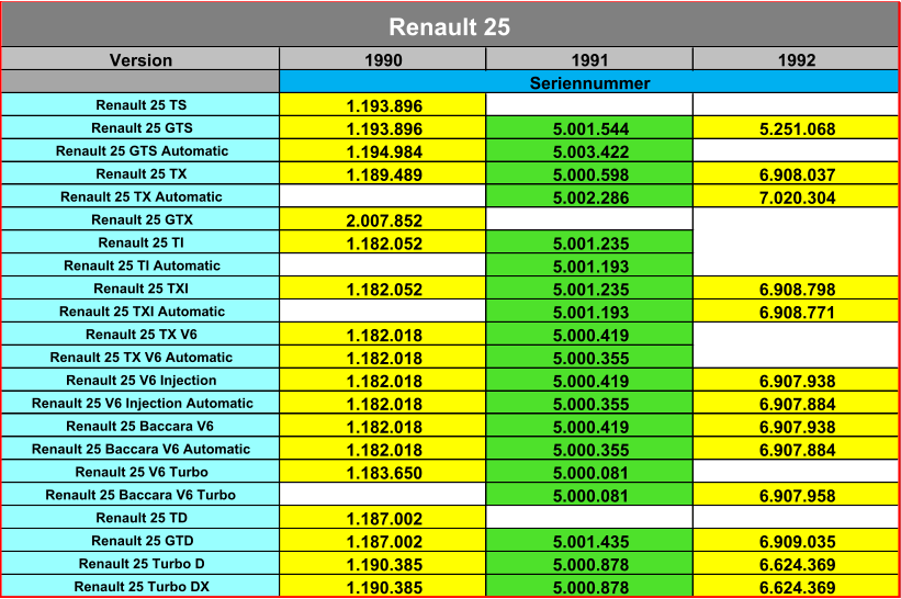 Version 1990 1991 1992 Renault 25 TS 1.193.896 Renault 25 GTS 1.193.896 5.001.544 5.251.068 Renault 25 GTS Automatic 1.194.984 5.003.422 Renault 25 TX 1.189.489 5.000.598 6.908.037 Renault 25 TX Automatic 5.002.286 7.020.304 Renault 25 GTX 2.007.852 Renault 25 TI 1.182.052 5.001.235 Renault 25 TI Automatic 5.001.193 Renault 25 TXI 1.182.052 5.001.235 6.908.798 Renault 25 TXI Automatic 5.001.193 6.908.771 Renault 25 TX V6 1.182.018 5.000.419 Renault 25 TX V6 Automatic 1.182.018 5.000.355 Renault 25 V6 Injection 1.182.018 5.000.419 6.907.938 Renault 25 V6 Injection Automatic 1.182.018 5.000.355 6.907.884 Renault 25 Baccara V6 1.182.018 5.000.419 6.907.938 Renault 25 Baccara V6 Automatic 1.182.018 5.000.355 6.907.884 Renault 25 V6 Turbo 1.183.650 5.000.081 Renault 25 Baccara V6 Turbo 5.000.081 6.907.958 Renault 25 TD 1.187.002 Renault 25 GTD 1.187.002 5.001.435 6.909.035 Renault 25 Turbo D 1.190.385 5.000.878 6.624.369 Renault 25 Turbo DX 1.190.385 5.000.878 6.624.369 Renault 25 Seriennummer