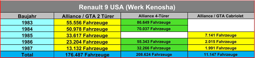 Baujahr Alliance / GTA 2 Türer Alliance 4-Türer Alliance / GTA Cabriolet 1983 55.556 Fahrzeuge 86.649 Fahrzeuge 1984 50.978 Fahrzeuge 70.037 Fahrzeuge 1985 33.617 Fahrzeuge 7.141 Fahrzeuge 1986 23.204 Fahrzeuge 55.343 Fahrzeuge 2.015 Fahrzeuge 1987 13.132 Fahrzeuge 32.266 Fahrzeuge 1.991 Fahrzeuge Total 176.487 Fahrzeuge 208.624 Fahrzeuge 11.147 Fahrzeuge Renault 9 USA (Werk Kenosha)
