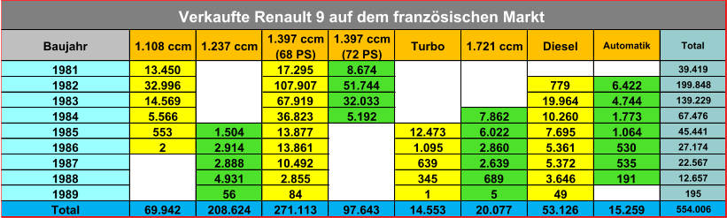 Baujahr 1.108 ccm 1.237 ccm 1.397 ccm  (68 PS) 1.397 ccm  (72 PS) Turbo 1.721 ccm Diesel Automatik Total 1981 13.450 17.295 8.674 39.419 1982 32.996 107.907 51.744 779 6.422 199.848 1983 14.569 67.919 32.033 19.964 4.744 139.229 1984 5.566 36.823 5.192 7.862 10.260 1.773 67.476 1985 553 1.504 13.877 12.473 6.022 7.695 1.064 45.441 1986 2 2.914 13.861 1.095 2.860 5.361 530 27.174 1987 2.888 10.492 639 2.639 5.372 535 22.567 1988 4.931 2.855 345 689 3.646 191 12.657 1989 56 84 1 5 49 195 Total 69.942 208.624 271.113 97.643 14.553 20.077 53.126 15.259 554.006 Verkaufte Renault 9 auf dem französischen Markt