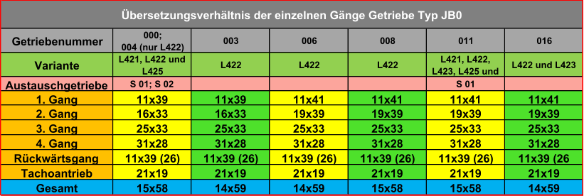 Getriebenummer 000;  004 (nur L422) 003 006 008 011 016 Variante L421, L422 und  L425 L422 L422 L422 L421, L422,  L423, L425 und  L422 und L423 Austauschgetriebe S 01; S 02 S 01 1. Gang 11x39 11x39 11x41 11x41 11x41 11x41 2. Gang 16x33 16x33 19x39 19x39 19x39 19x39 3. Gang 25x33 25x33 25x33 25x33 25x33 25x33 4. Gang 31x28 31x28 31x28 31x28 31x28 31x28 Rückwärtsgang 11x39 (26) 11x39 (26) 11x39 (26) 11x39 (26) 11x39 (26) 11x39 (26 Tachoantrieb 21x19 21x19 21x19 21x19 21x19 21x19 Gesamt 15x58 14x59 14x59 15x58 15x58 14x59 Übersetzungsverhältnis der einzelnen Gänge Getriebe Typ JB0