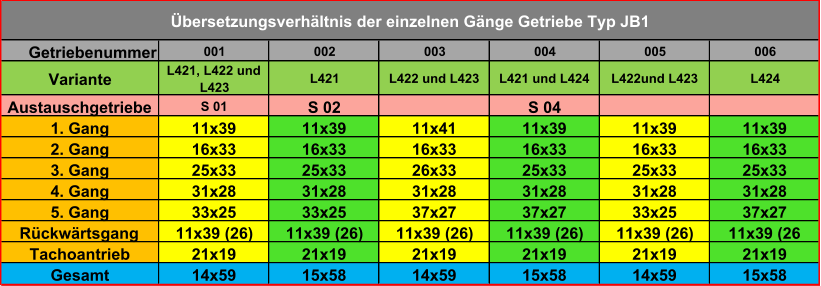 Getriebenummer 001 002 003 004 005 006 Variante L421, L422 und  L423 L421 L422 und L423 L421 und L424 L422und L423 L424 Austauschgetriebe S 01 S 02 S 04 1. Gang 11x39 11x39 11x41 11x39 11x39 11x39 2. Gang 16x33 16x33 16x33 16x33 16x33 16x33 3. Gang 25x33 25x33 26x33 25x33 25x33 25x33 4. Gang 31x28 31x28 31x28 31x28 31x28 31x28 5. Gang 33x25 33x25 37x27 37x27 33x25 37x27 Rückwärtsgang 11x39 (26) 11x39 (26) 11x39 (26) 11x39 (26) 11x39 (26) 11x39 (26 Tachoantrieb 21x19 21x19 21x19 21x19 21x19 21x19 Gesamt 14x59 15x58 14x59 15x58 14x59 15x58 Übersetzungsverhältnis der einzelnen Gänge Getriebe Typ JB1