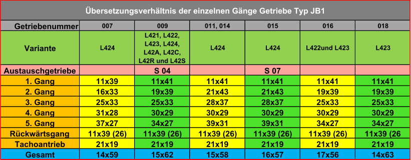 Getriebenummer 007 009 011, 014 015 016 018 Variante L424 L421, L422,  L423, L424,  L42A, L42C,  L42R und L42S L424 L424 L422und L423 L423 Austauschgetriebe S 04 S 07 1. Gang 11x39 11x41 11x41 11x41 11x41 11x41 2. Gang 16x33 19x39 21x43 21x43 19x39 19x39 3. Gang 25x33 25x33 28x37 28x37 25x33 25x33 4. Gang 31x28 30x29 30x29 30x29 30x29 30x29 5. Gang 37x27 34x27 39x31 39x31 34x27 34x27 Rückwärtsgang 11x39 (26) 11x39 (26) 11x39 (26) 11x39 (26) 11x39 (26) 11x39 (26 Tachoantrieb 21x19 21x19 21x19 21x19 21x19 21x19 Gesamt 14x59 15x62 15x58 16x57 17x56 14x63 Übersetzungsverhältnis der einzelnen Gänge Getriebe Typ JB1